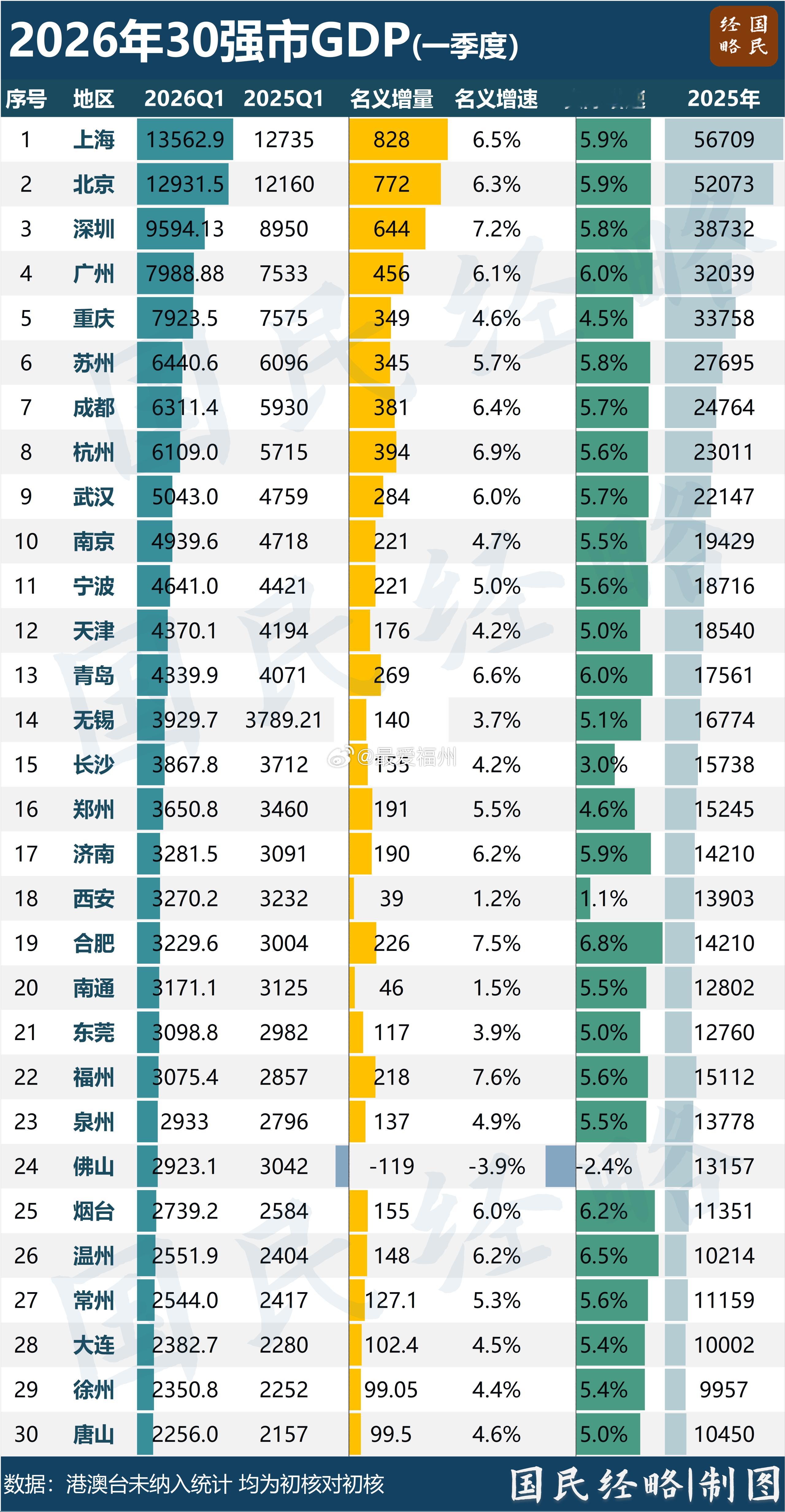 一季度内地30强市GDP15-25排名区段来看合肥和福州的增量表现还是很不错