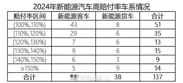 新能源车险投不起也赔不动电车的保费高确实是真的，我朋友买新车保费第一年没涨是5