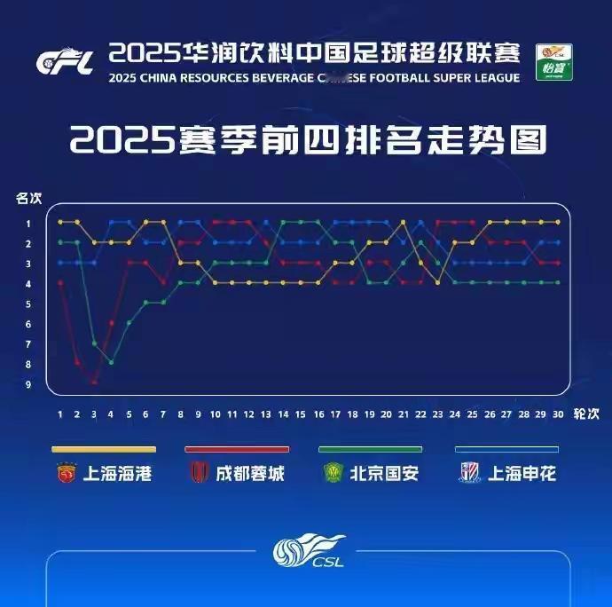 中超官方制作的这个四强排名走势图非常清晰，上海双雄整个赛季的表现最为优异，申花从