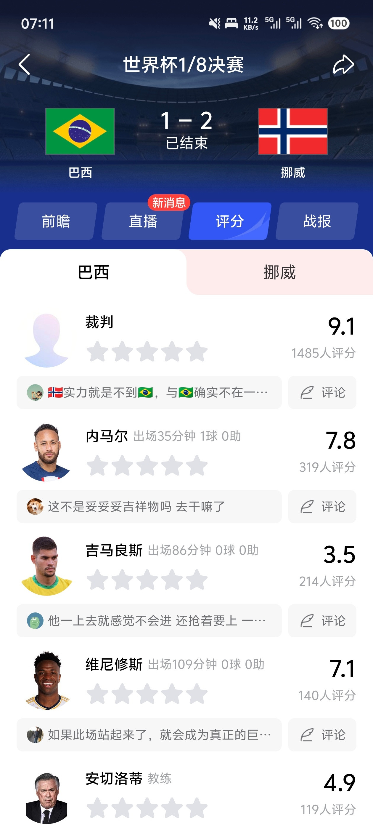 ！！！网友给双方球员的评分，裁判9.1分排名第一。巴西VS挪威挪威延续对巴西不败