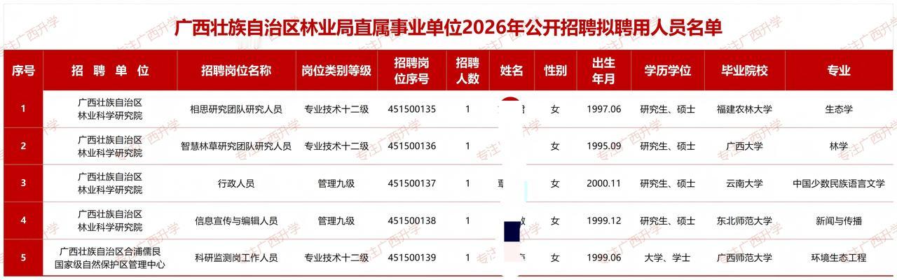 广西壮族自治区林业局直属事业单位2026年公开招聘拟聘用人员公示——