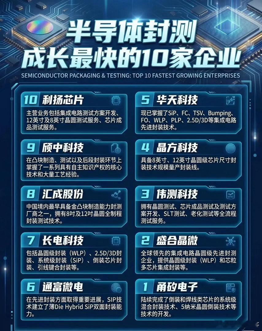 半导体封测成长最快的10家企业名单来了！🚀从榜单来看，国内封测产业正在全面崛起