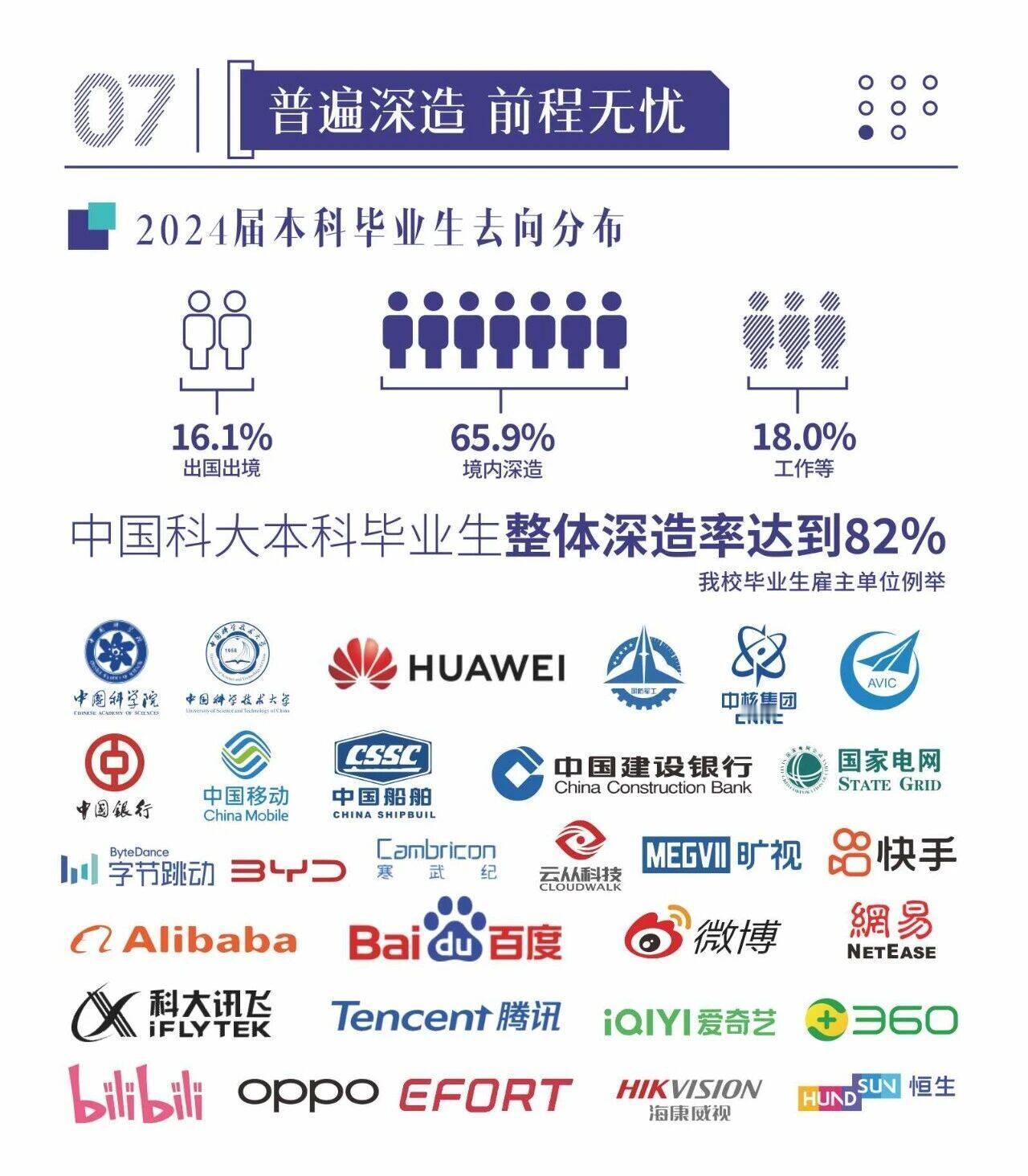 中国科大本科毕业生就业数据亮眼：整体深造率82%，其中境内深造65.9%、出