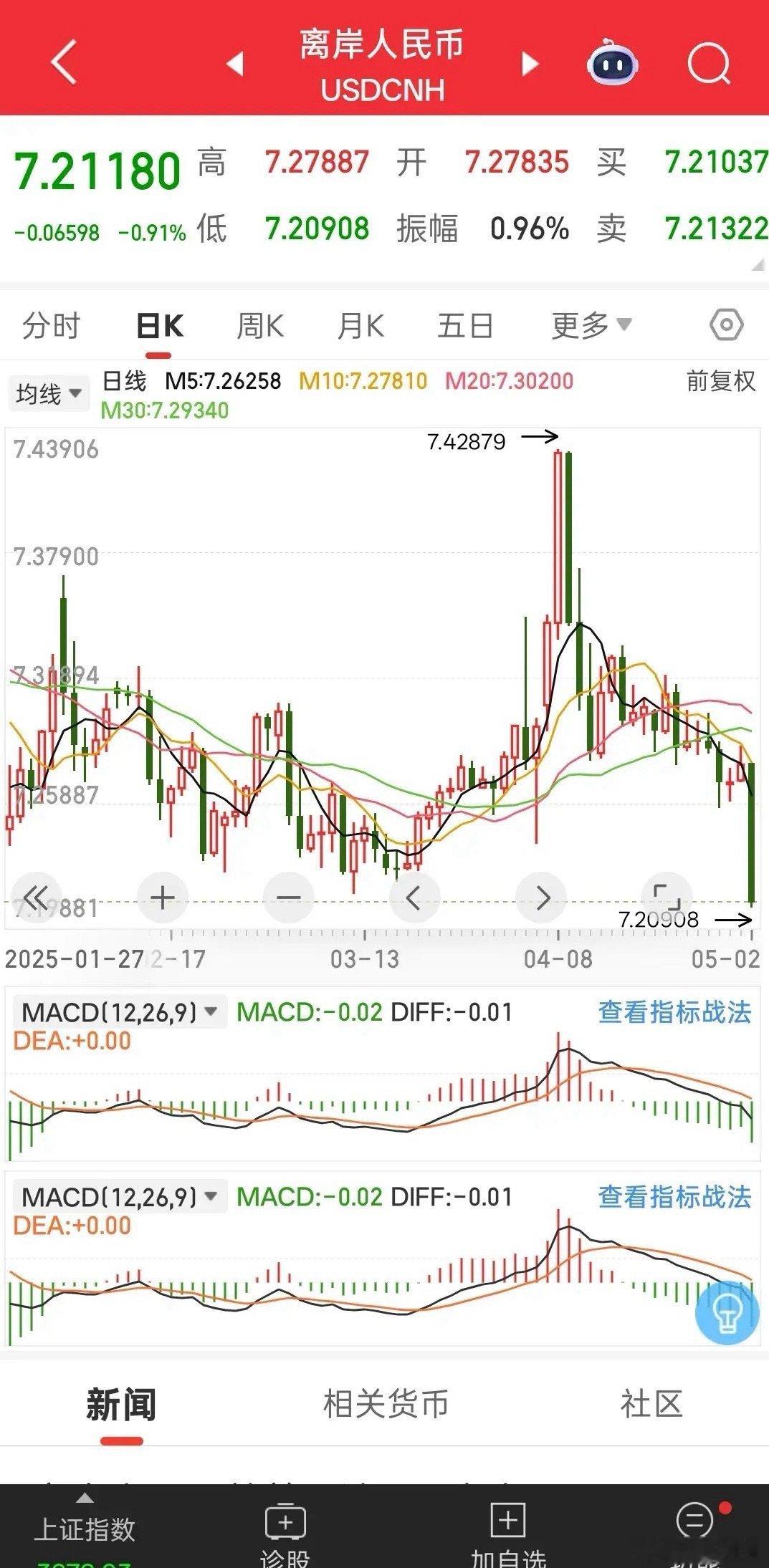人民币的汇率又继续暴拉，直接爆拉六七百点，随着美联储降息的窗口越来越近，人民币升