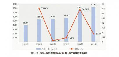 川企百强榜五年间入围门槛高了近30亿元