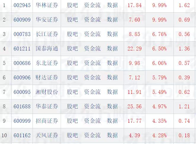 券商股今天摇身一变，变成人见人爱的帅哥猛男了。49只券商股今天是遍地开花，满盘