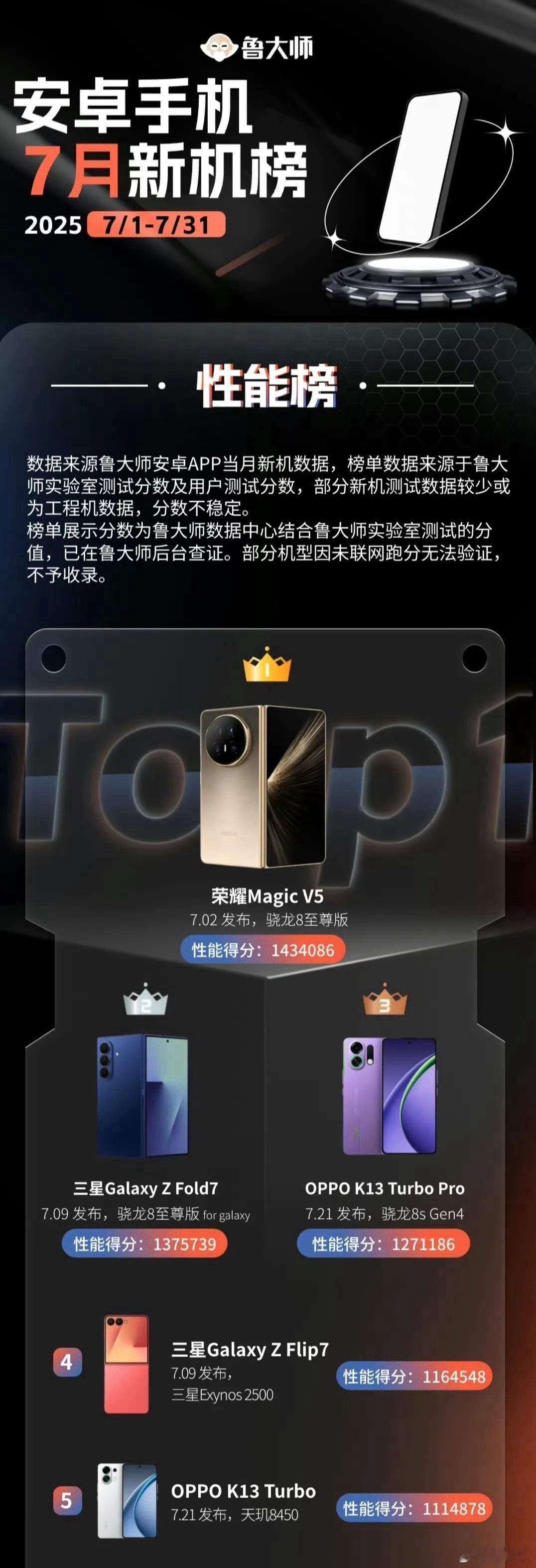 荣耀一不小心又登顶了，而且X70居然还能到AI榜单的第三，荣耀MagicV5则