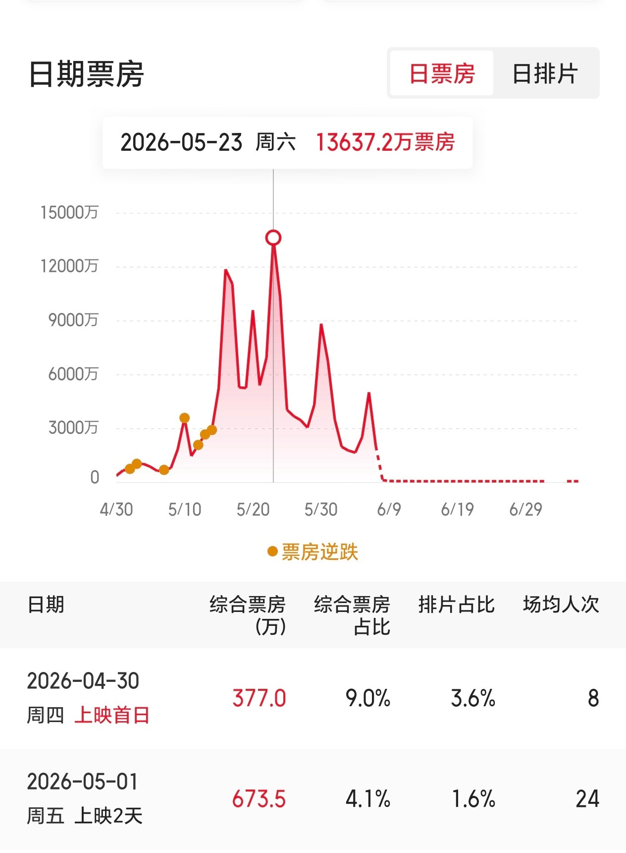 给阿嬷的情书票房破16亿恭喜恭喜，票房破了十六亿，每个周末还是会迎来小爆发，目