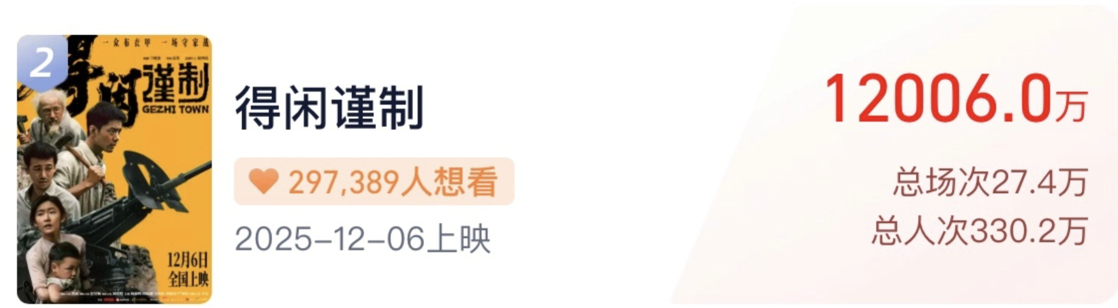 喔趣，得闲谨制预售破1.2亿了，看来开画前破1.5亿，应该能达到。