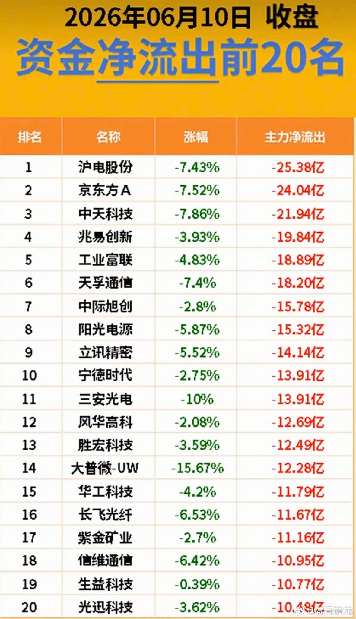 6.10周三主力大资金资金流向监测TOP20！资金抢筹：基础化工、动物保