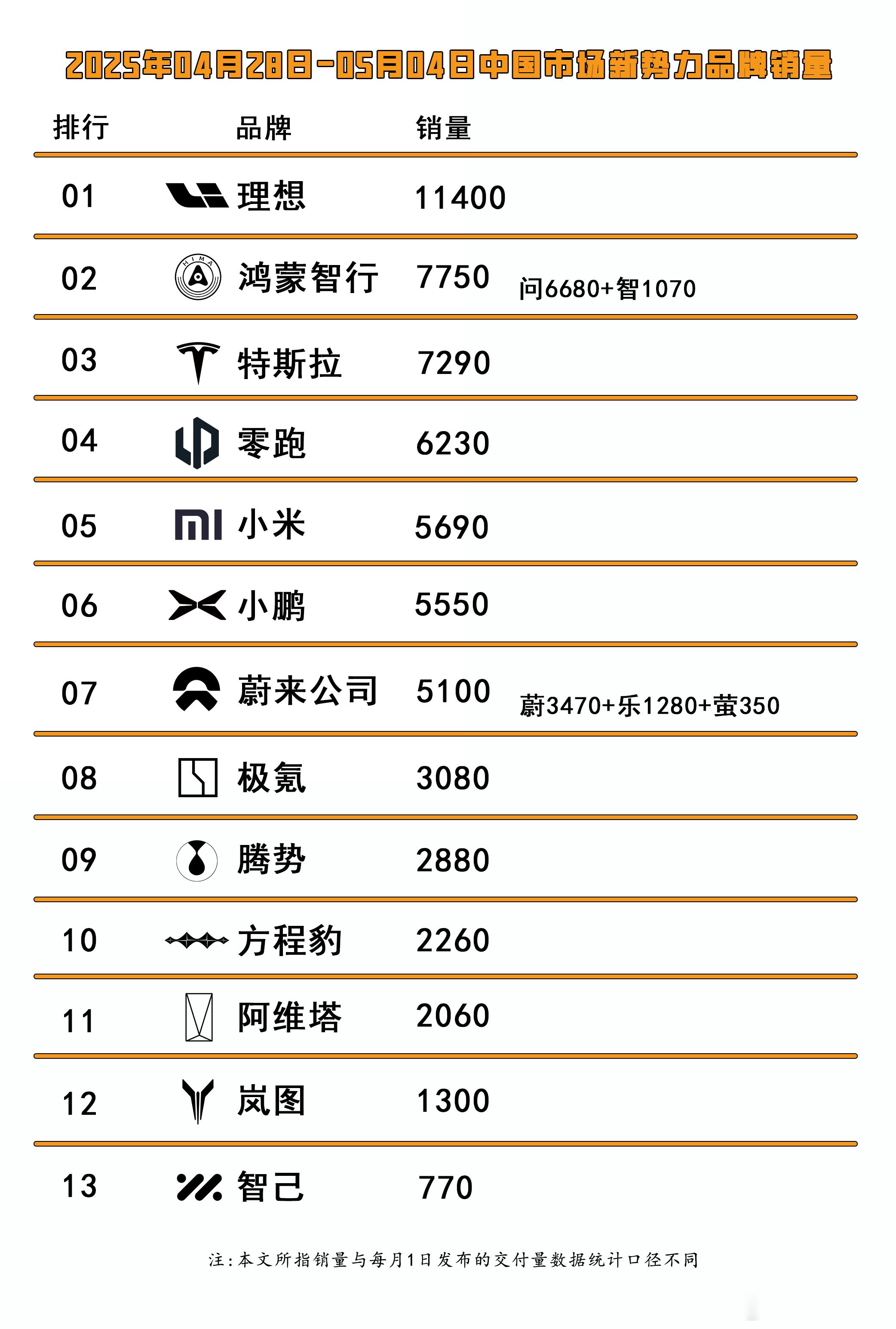 上周的情况，理想居然这么高鸿蒙要等M8再发发力，M8绝对好车特斯拉要上点政策了蔚