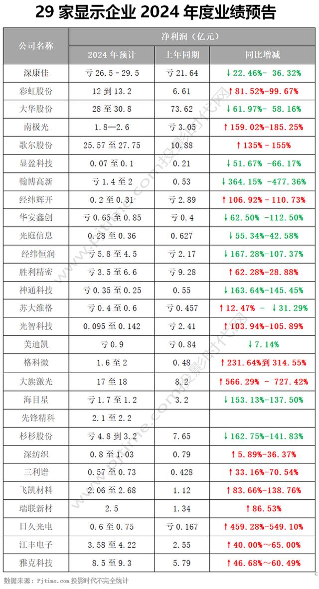 深康佳、彩虹股份、大华股份、歌尔股份等29家显示企业2024年业绩预告