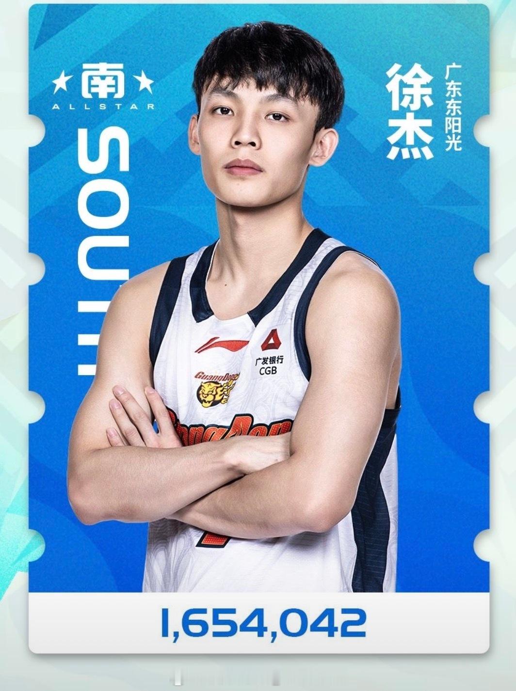 徐杰创纪录的拿到了165万张全明星投票，这比去年他的投票多了80万张，易建联在2