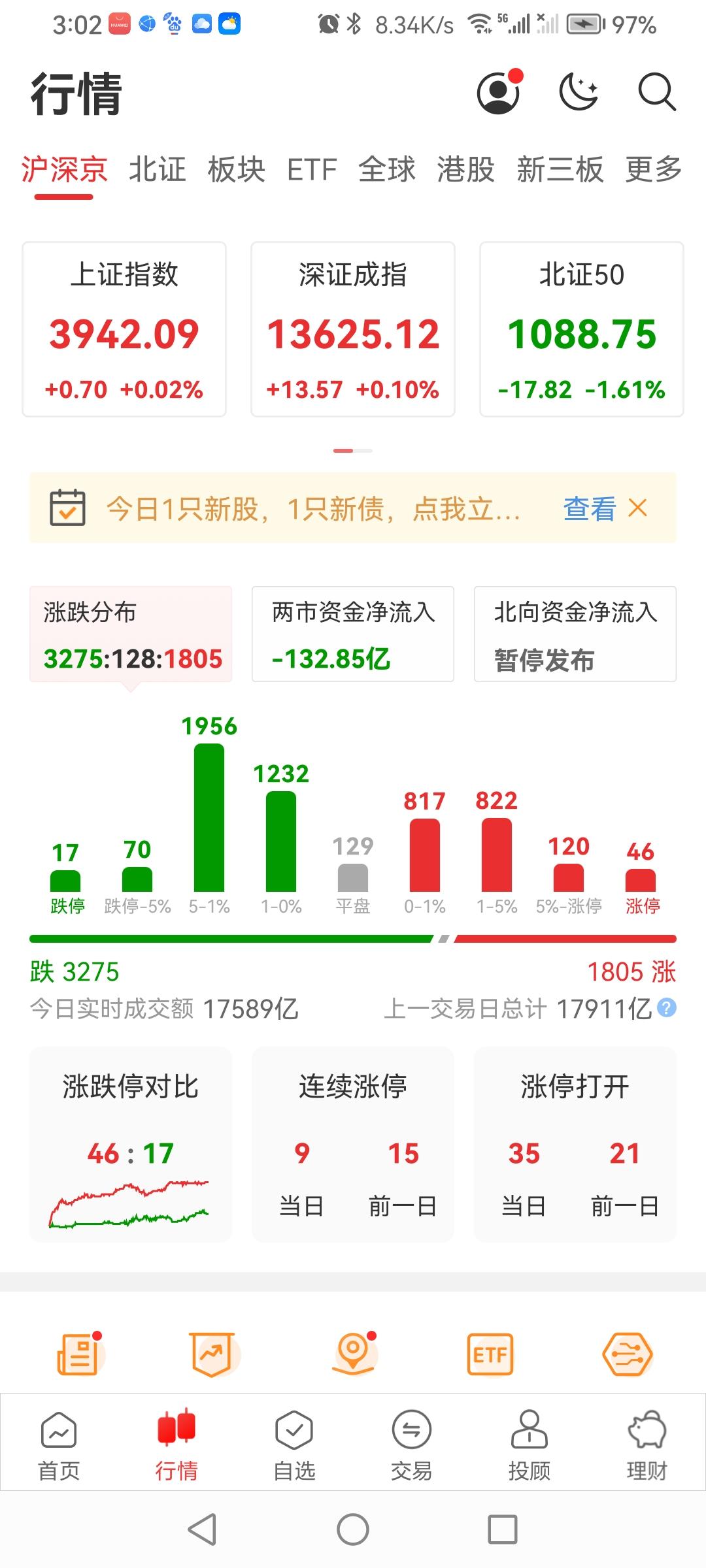 9.3日a股大盘三大指数“微”幅上涨收盘了！早三大股指集体高开，震荡运行。截止