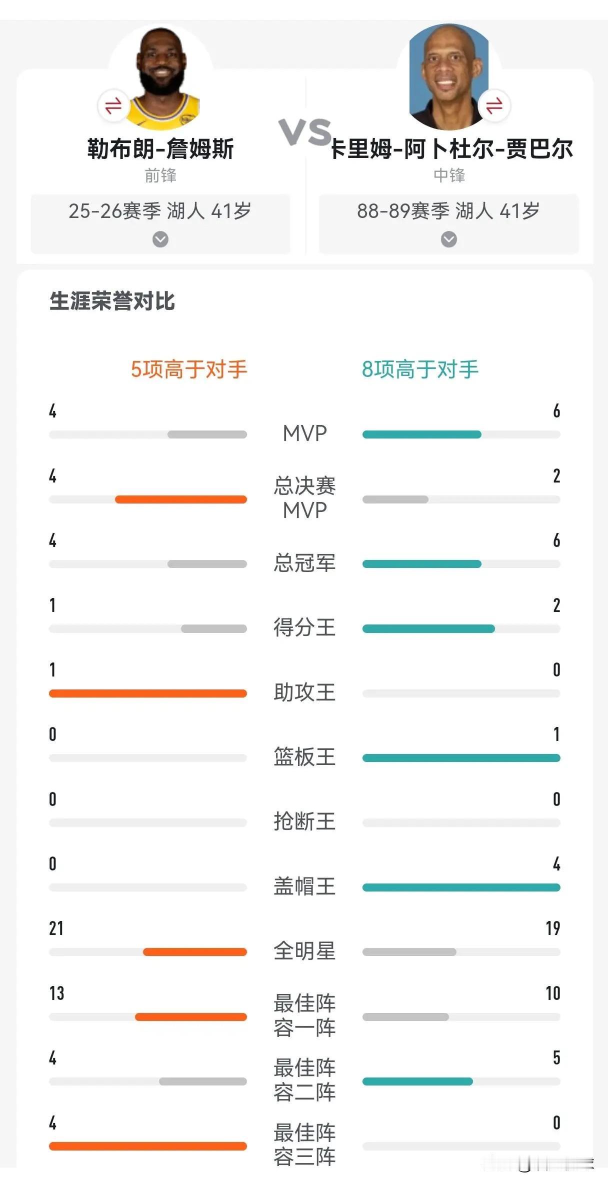 为什么历史第二不是贾巴尔呢？