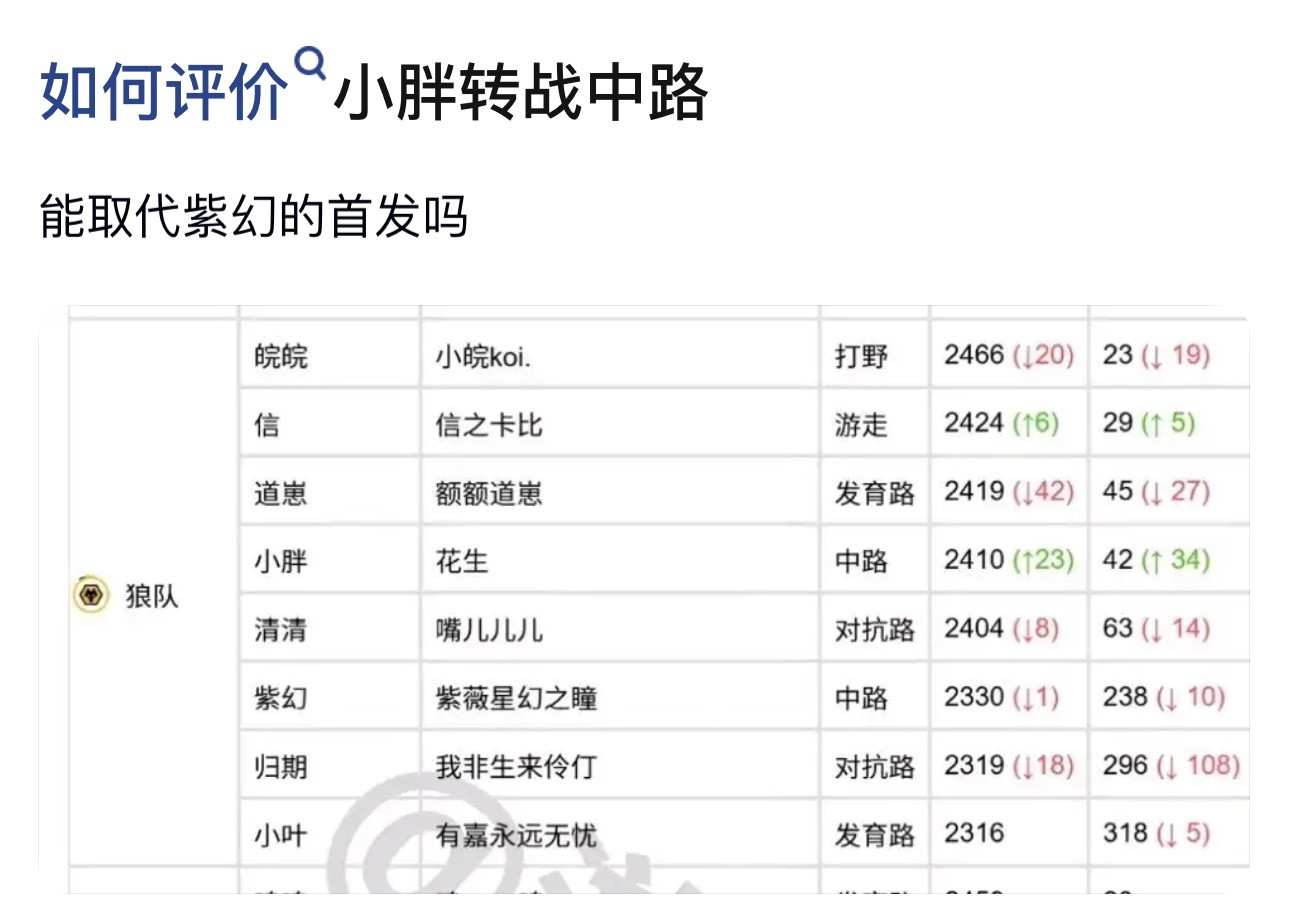 kpl如何评价小胖转战中路，这能取代紫幻的首发吗