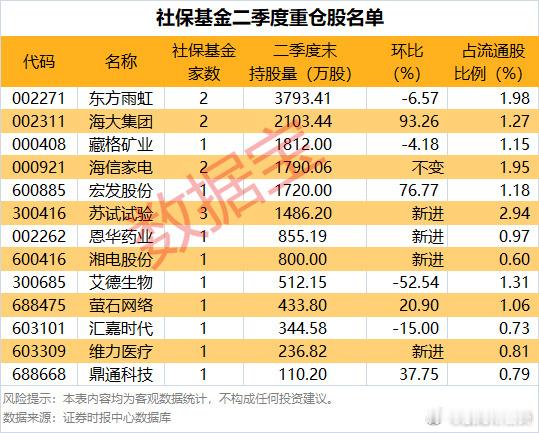 社保基金新进四只个股披露​​​