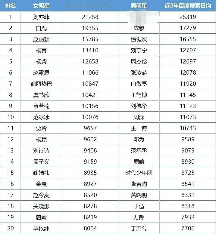 成毅牛啊这还是在近两年没播任何大剧情况下的数据​​​