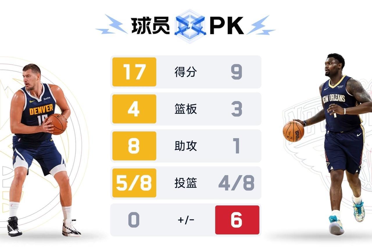 约老师有点浪啊，半场居然6次失误！在北京时间11月20日，鹈鹕对阵掘金的比赛中