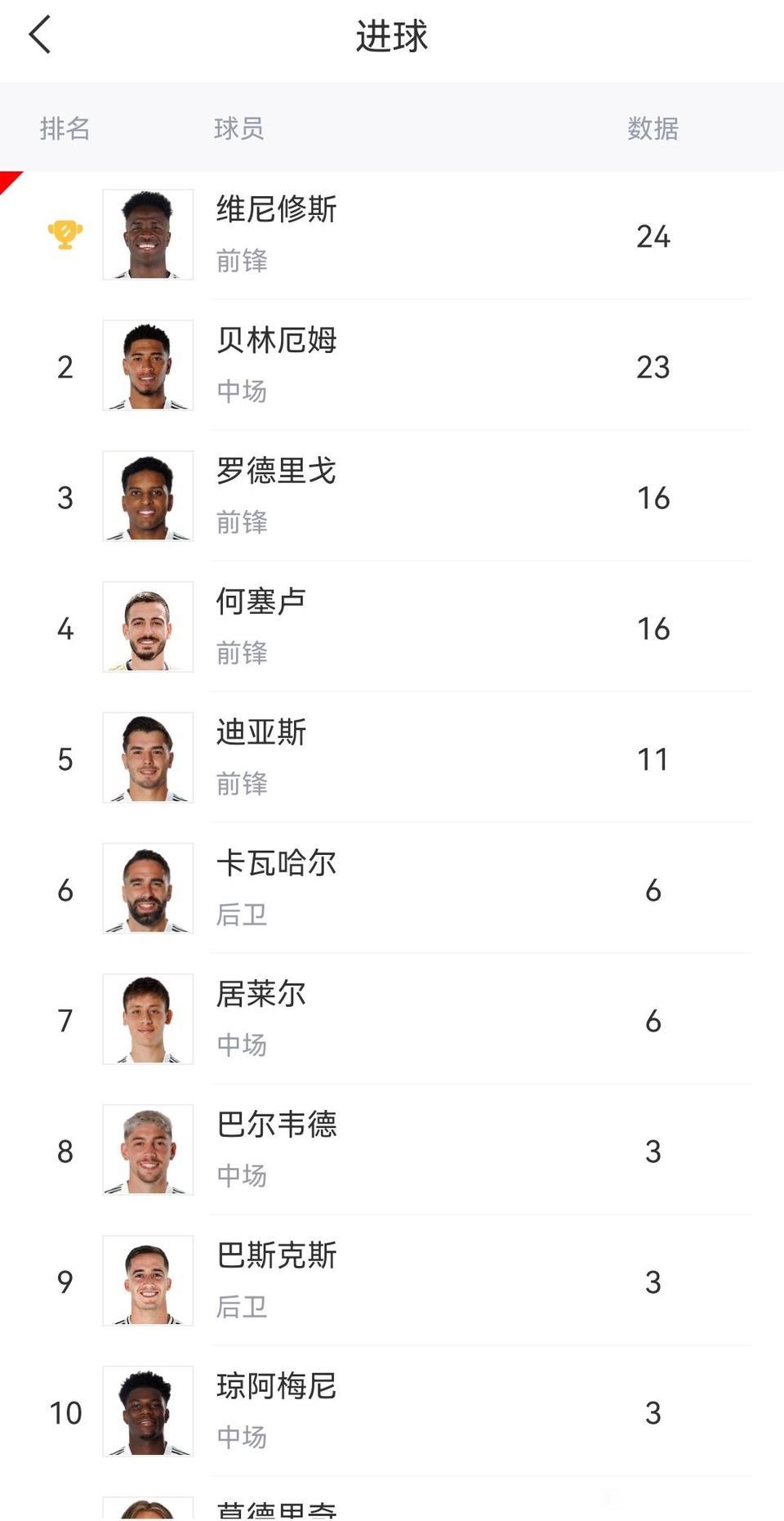 姆巴佩没加盟之前，皇马是群星闪耀。现在皇马只有法国球王一个人进球了。关键