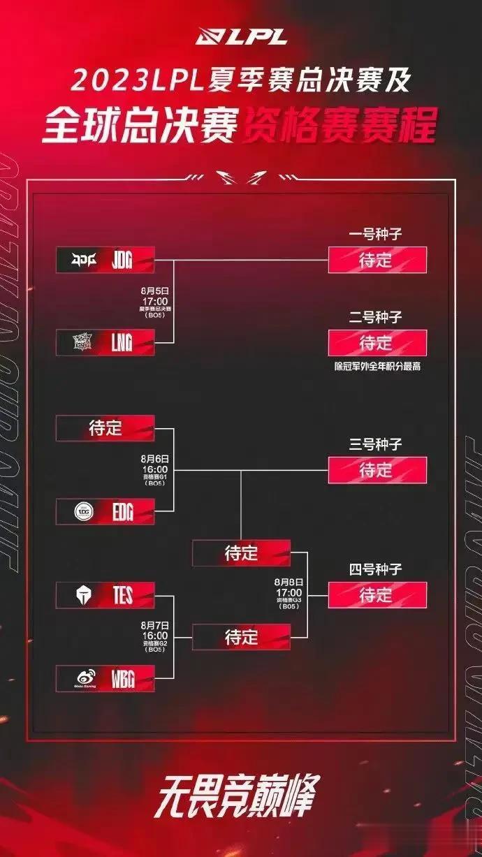 6支战队晋级S赛概率，仅从此刻算概率：JDG100%LNGBLG87.