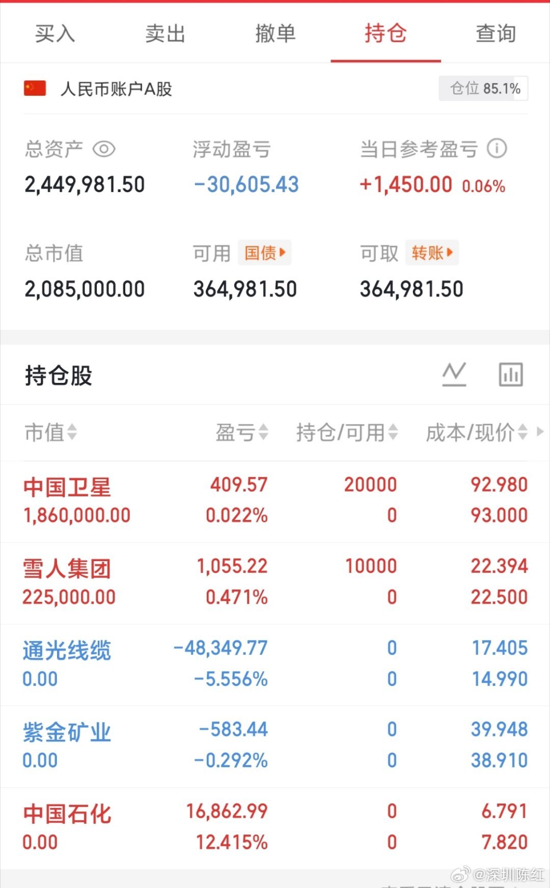 今日操作：全仓清掉，新入手中国卫星和雪人集团～今天的操作告一段落，剩下的就期待明