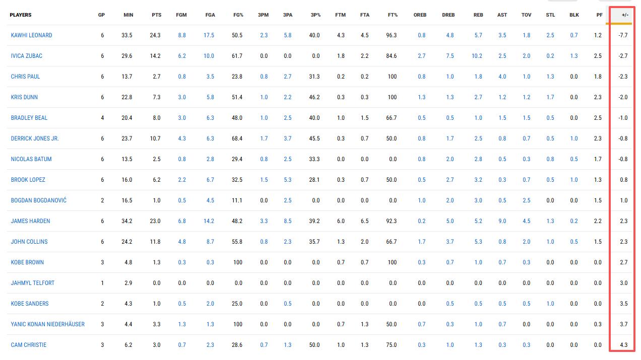 快船的防守去哪儿了？快船新赛季的崩盘比预想中的要快一些，卢指导深陷“给哈登减负