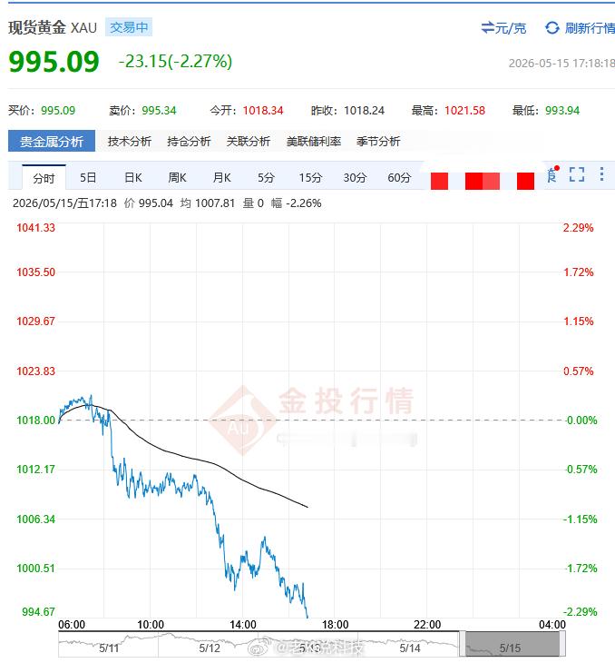 黄金黄金居然还在下跌，从11号一直到现在连续跌了5天了，现在更是跌到2%以下了