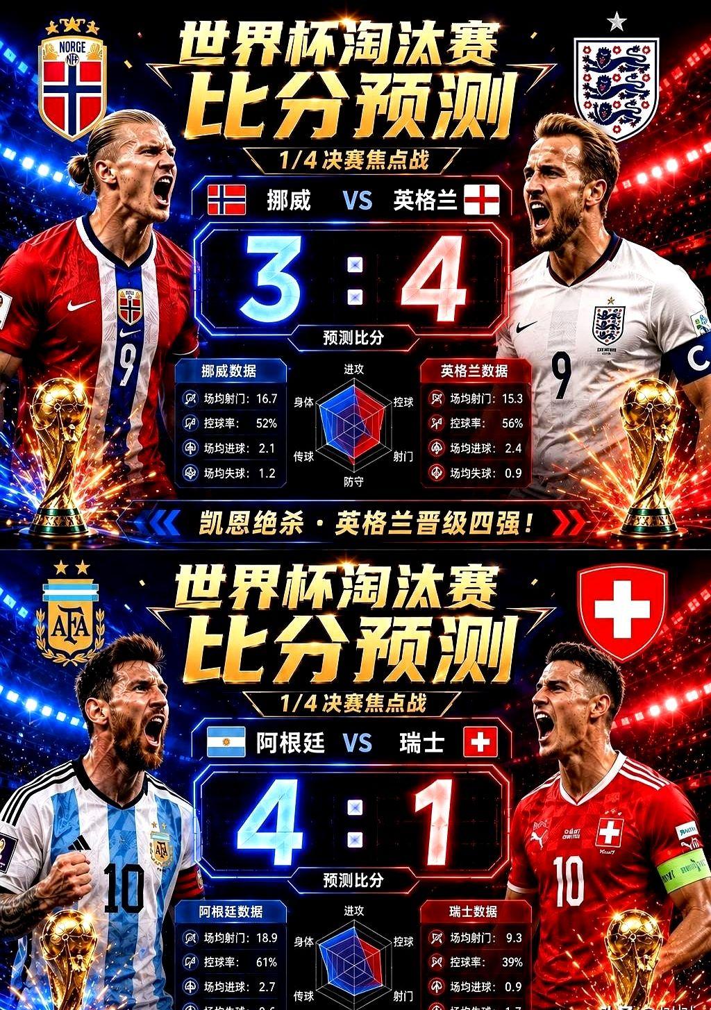 4:1，已经写好？阿根廷这场淘汰赛，比分可能有点悬殊。挪威对英格兰，哈兰德这