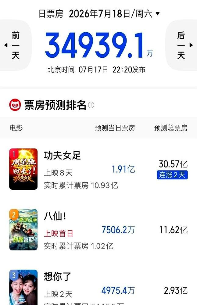 我跟同事打赌，《功夫女足》票房绝对超不过28亿，现在脸火辣辣地疼。本来以为这