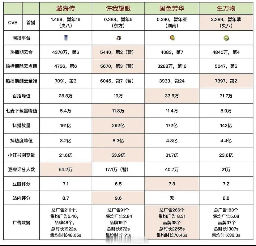 粉丝投稿今年四大平台暂年冠数据全维度数据对比藏海传拿到的第一仅仅是豆瓣评分人数而