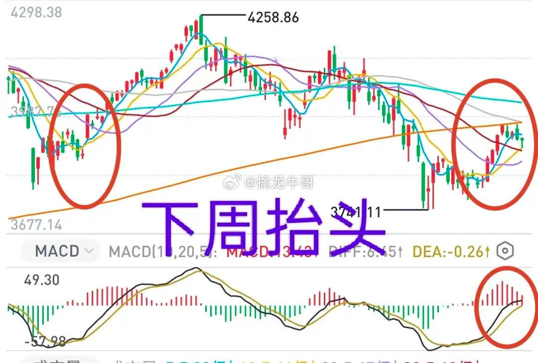 A股：大盘本周三次攻击年线失败，下周有望卷土重来！本周市场的震荡整理，可视为蓄势