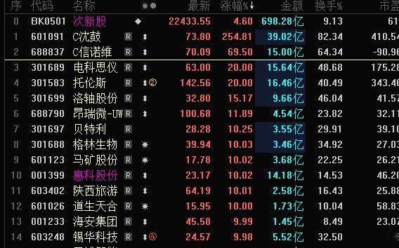 疯狂！太疯狂了！好多年没见到次新股这么爆炒，新股爆炒天天上演，次新股这么爆炒，至