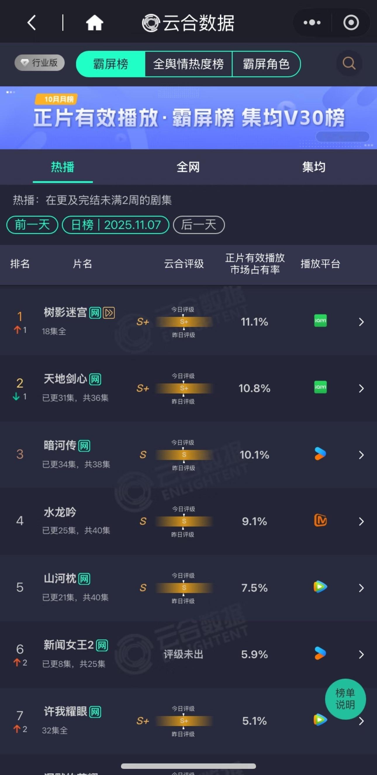 树影迷宫力压四宝登顶，新闻女王2血扑。​​​