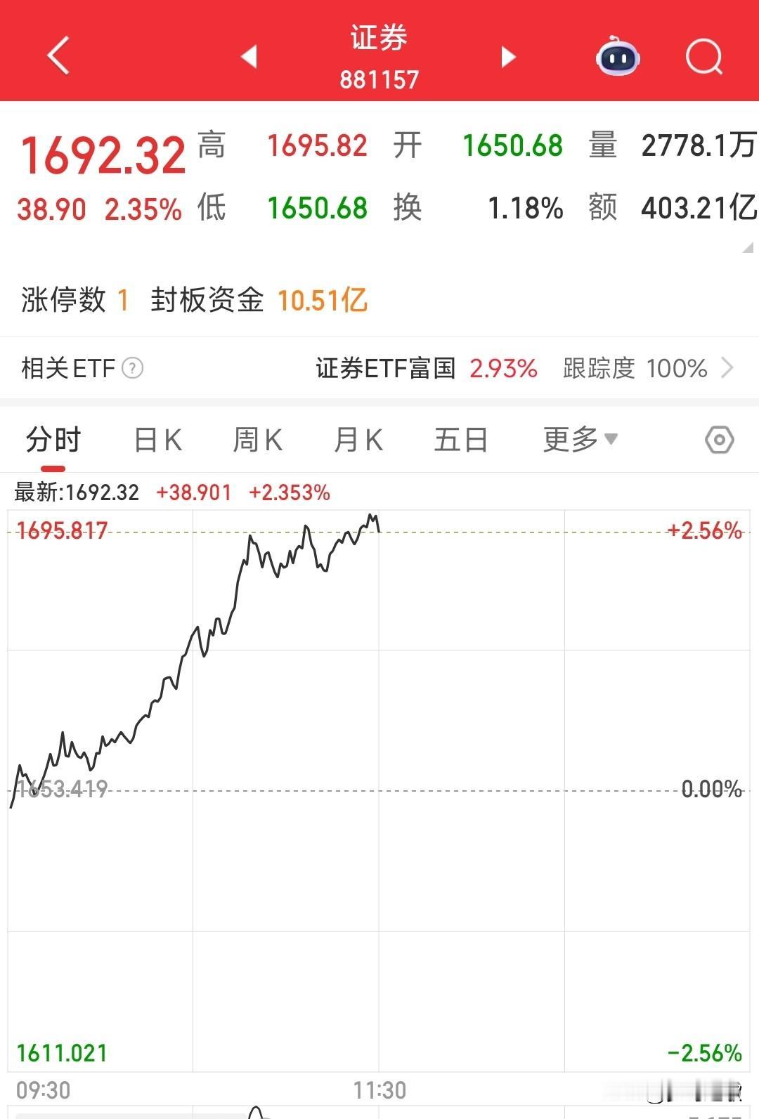 券商这个“渣男”板块还是来了，这说明了风格的切换今天A股上午的还不错，有300