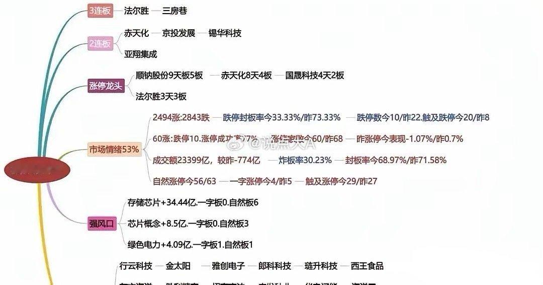 尾盘那几分钟，真是冰火两重天。电建、能建笔直往地板上砸，金风科技也跟着跳水，整个