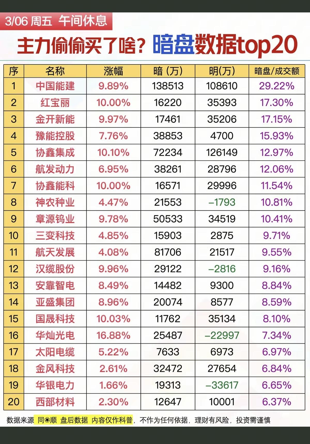 3.6周五主力偷偷买了啥？暗盘数据TOP20!1.特高压，供输电设备2