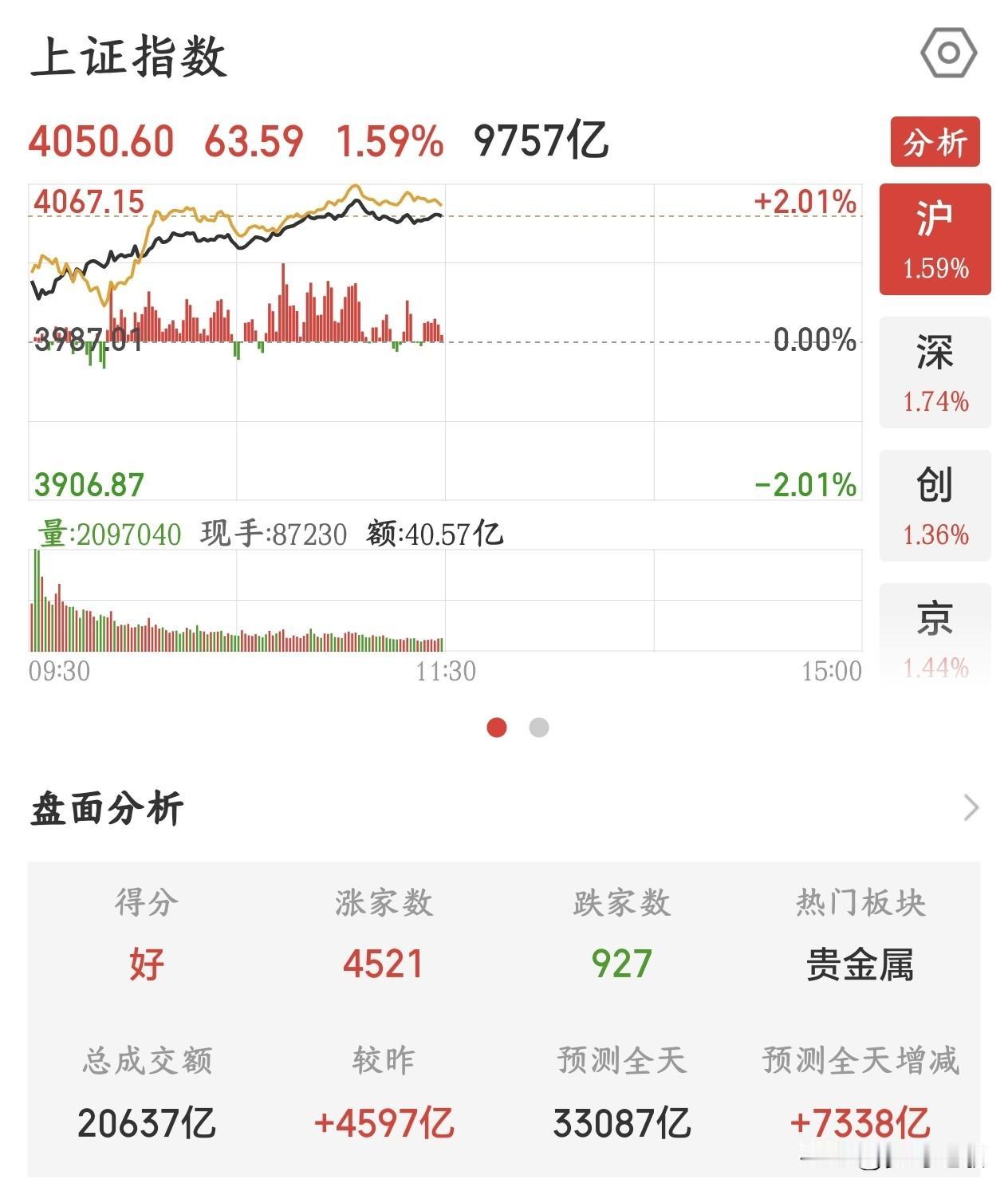 A股终于硬气一回，反弹还能继续吗？今天上午A股终于反弹了，是全面的普涨行情。科