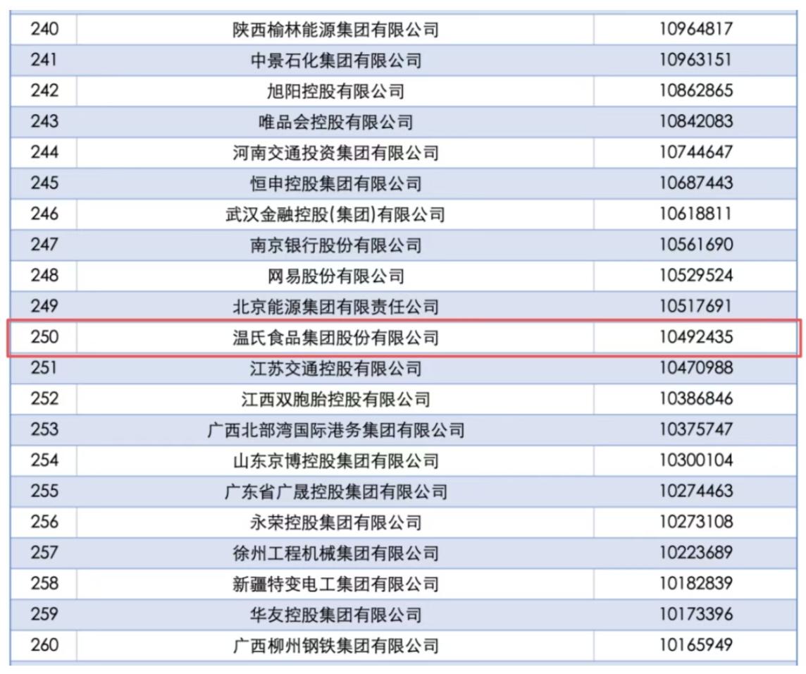 云浮虽然只有两家上市公司，但是其中的温氏集团真是超厉害的，营收过千亿，排名202