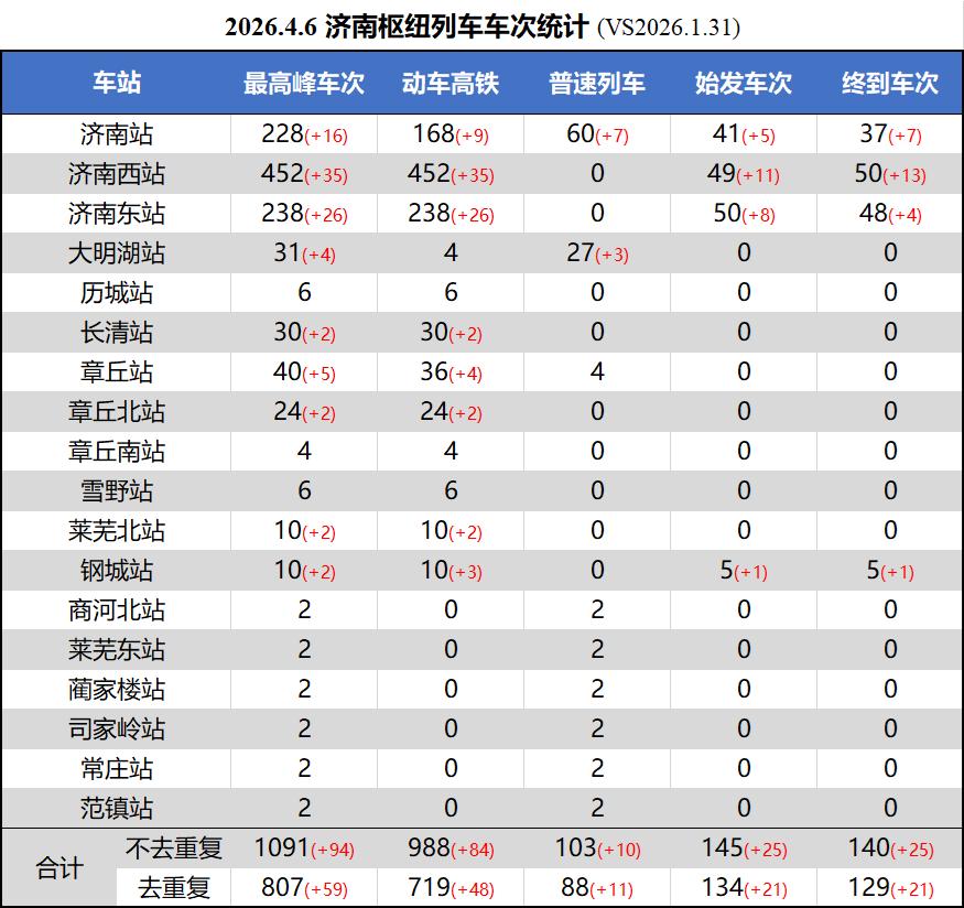 清明假期，我们来关注一下济南铁路枢纽的高峰车次数量情况，图表统计数据为4月6日济