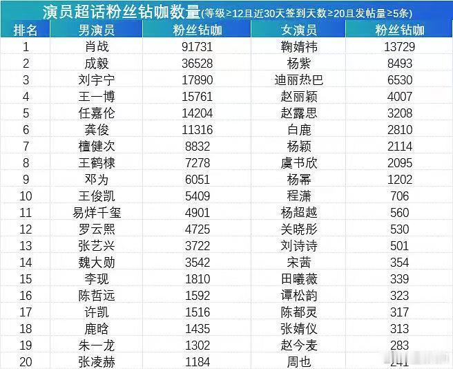 巴紫到底谁跑粉谁流量大啊