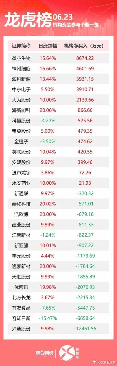 龙虎榜丨机构今日抛售这14股，买入微芯生物8674万元。盘后数据显示，6月23日