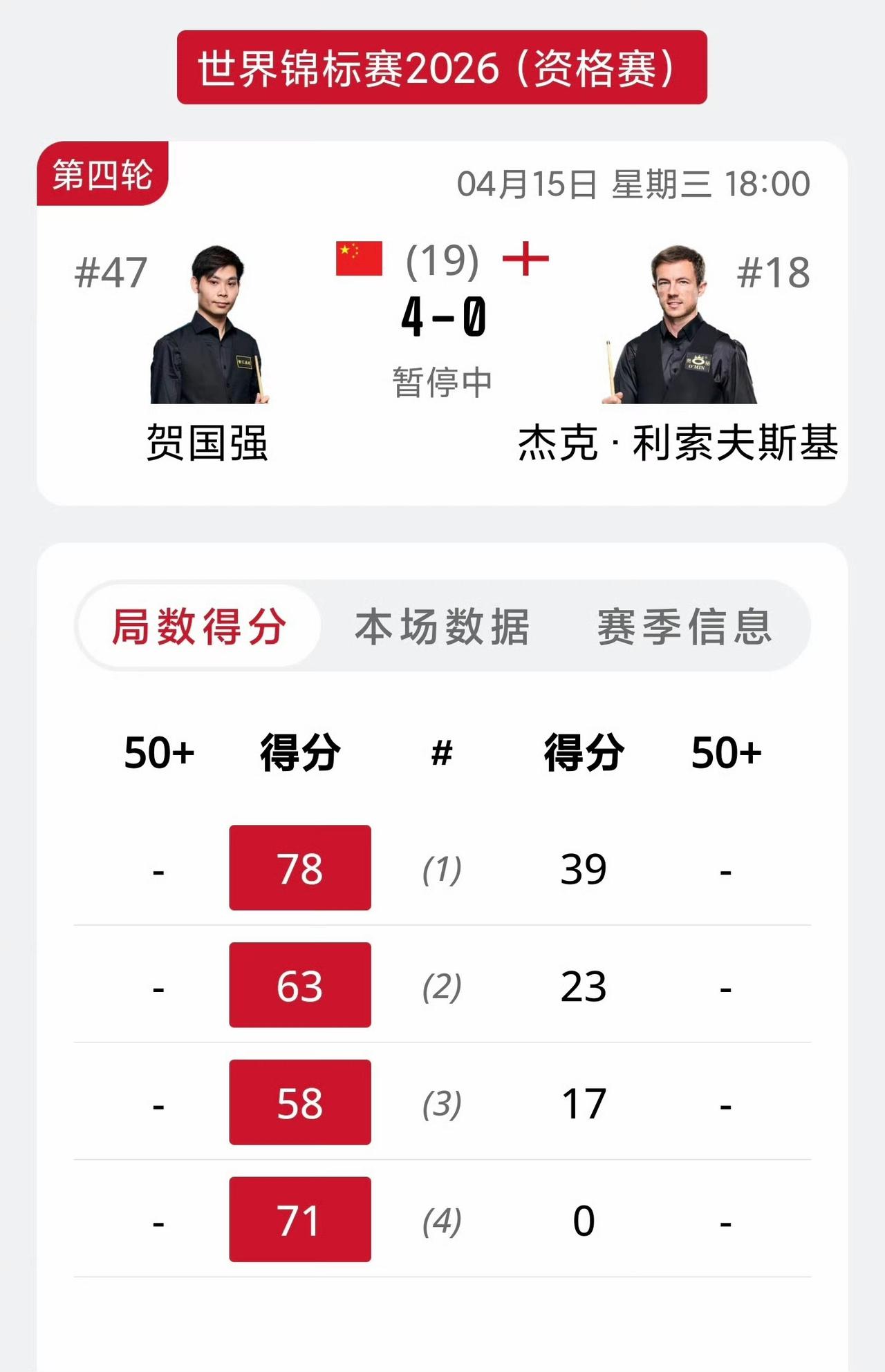 2026斯诺克世锦赛审判轮，出战的5名中国球员表现相差太大，5个能进2个吗？国