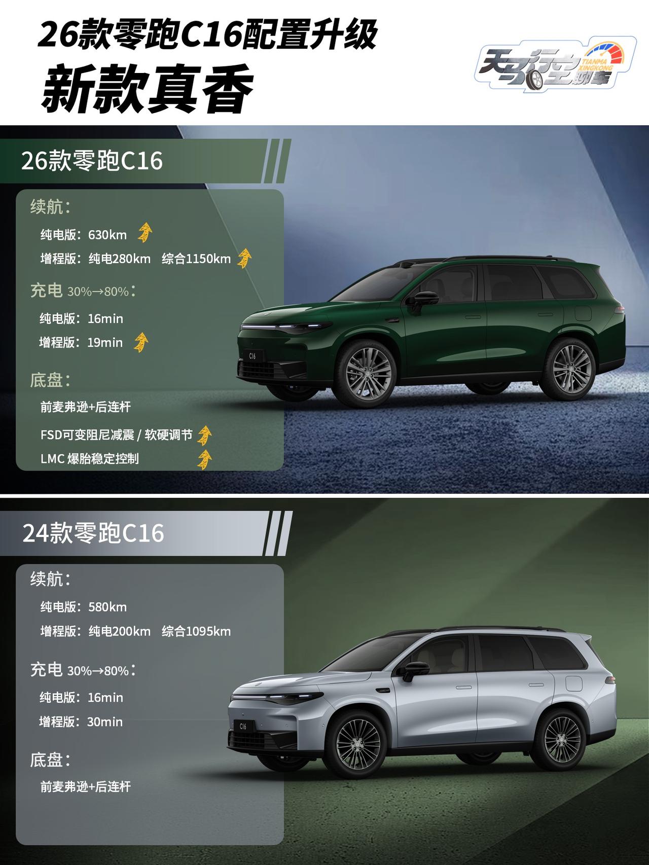 26款零跑C16配置升级，新款真香！零跑这个品牌很有意思，不声不响间在今年3、