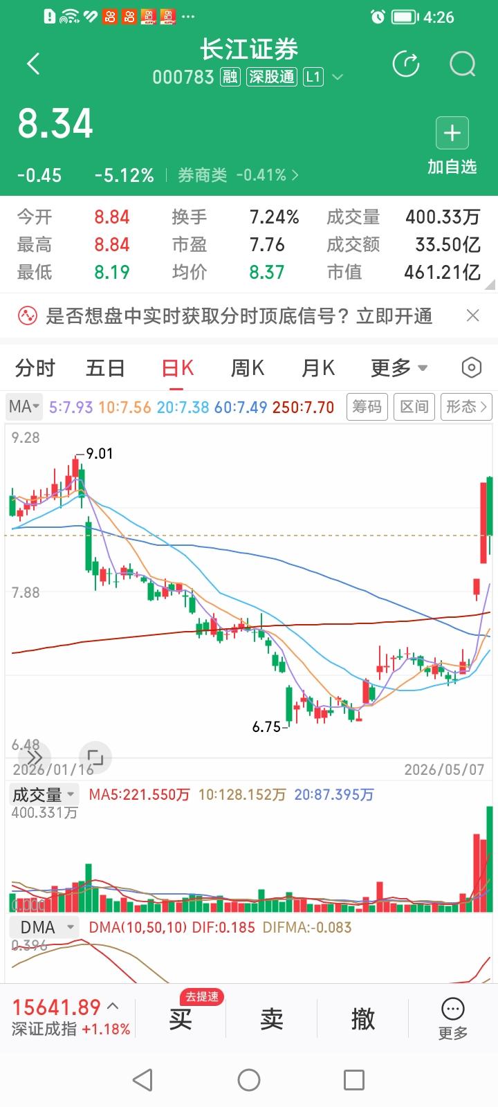 长江证券今天的高开低走是行情见顶还是倒车接人？经过连续两天强势涨停后，长江证券