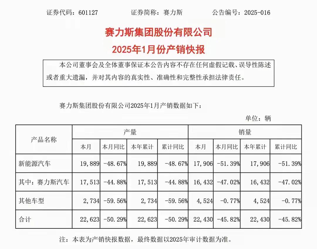 自从赛力斯问界汽车失去华为“独宠光环”以后，2025年一月总销量22430辆，同