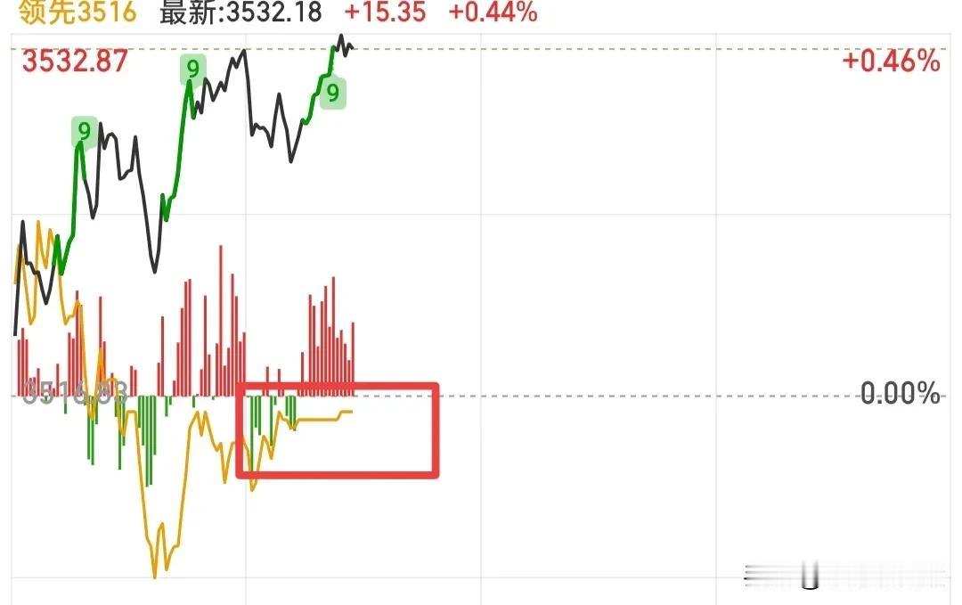 大盘站稳3527点，能上吗？还是那句话你看好你就上，不看好就等待，而我选择看电影