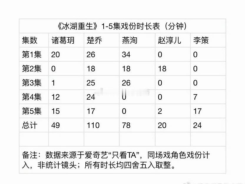 李昀锐冰湖重生镜头戏份这么少吗