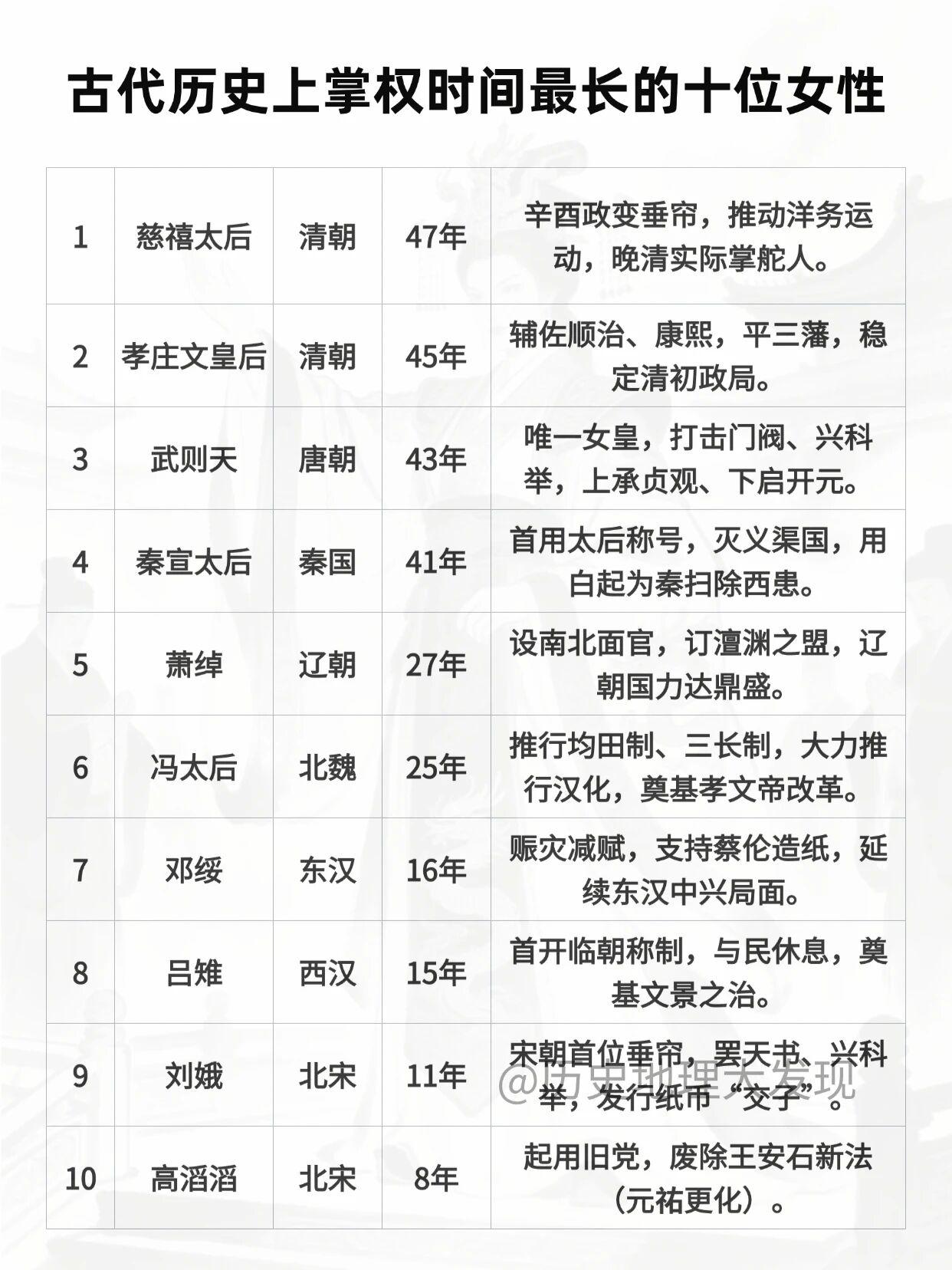 要说史上掌权时间长的女性，慈禧太后和武则天得榜上有名。慈禧掌权近47年，1861