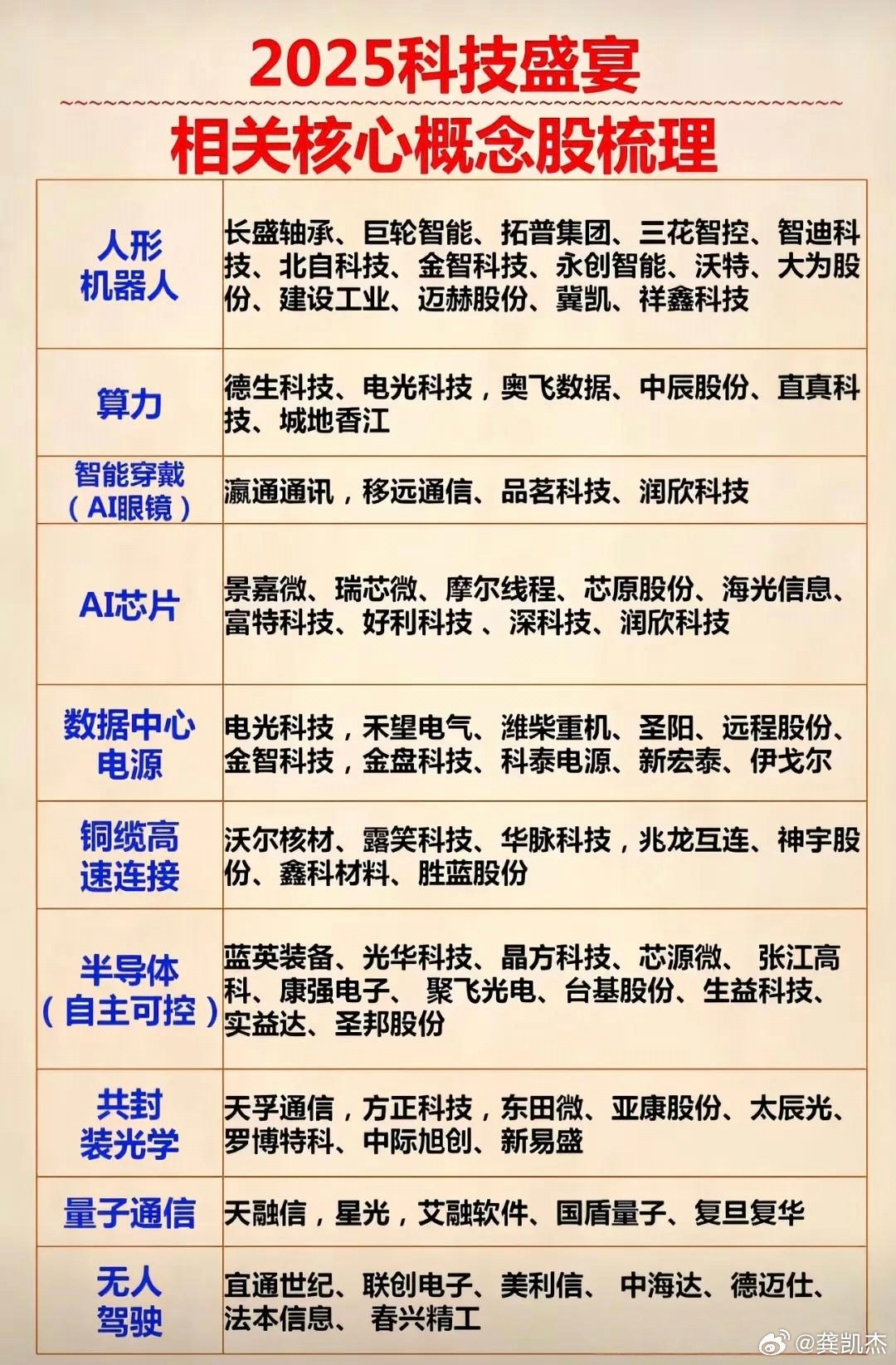 核心概念股，各板块一览表，收藏备用。​​​